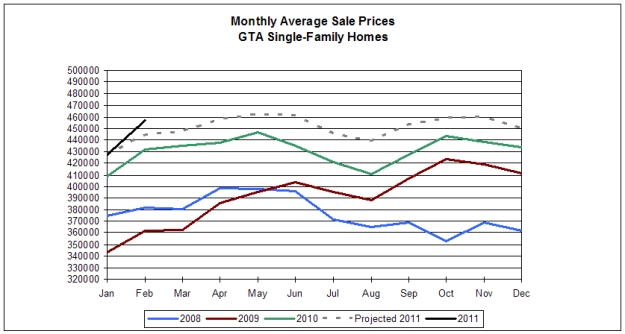 GTA Monthly House Sales