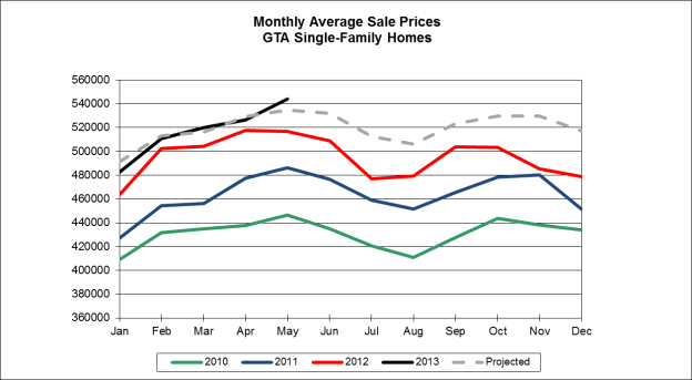 Toronto Home prices 2013