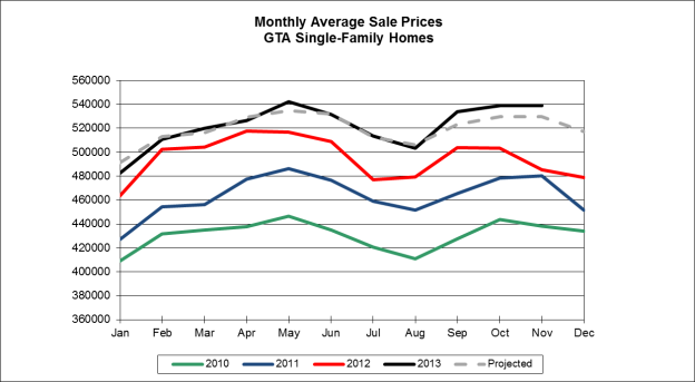 Toronto Home Prices 2013