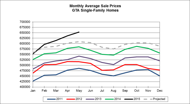 Toronto home prices 2015